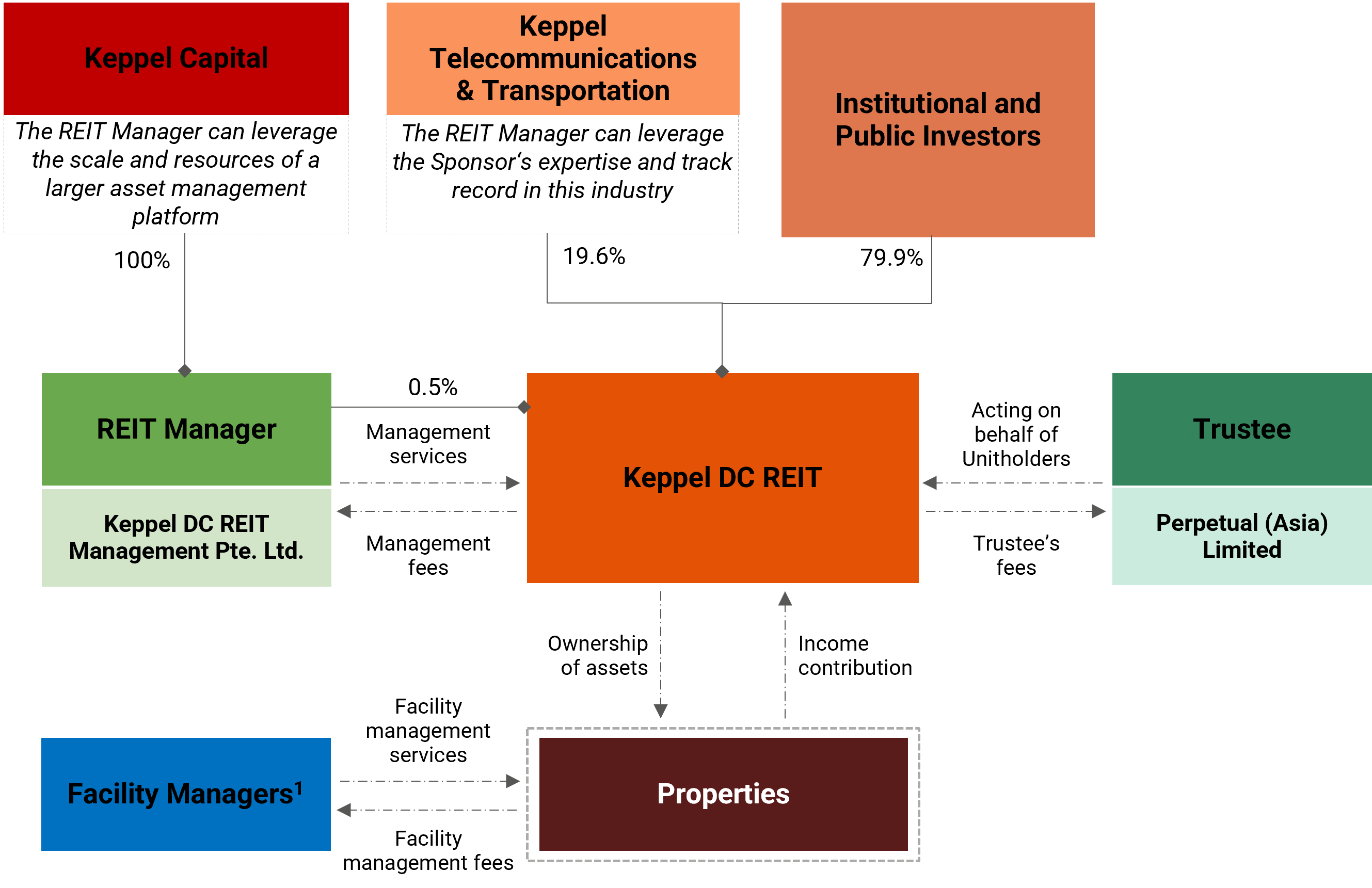 Trust Structure | Keppel DC REIT 